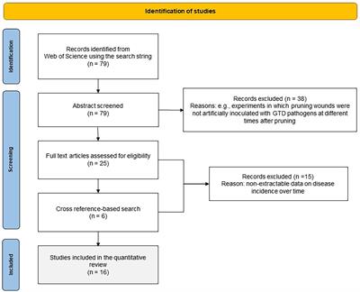 Susceptibility of pruning wounds to grapevine trunk diseases: A quantitative analysis of literature data